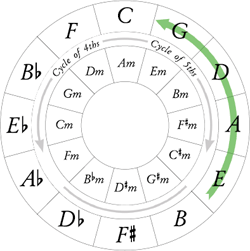 Circle of 5ths