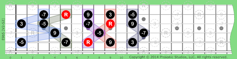 9b5 Dominant on Guitar